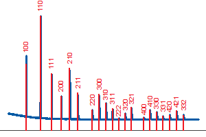 X-Ray Diffraction Analysis